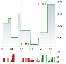 SEVEN HILLS REALTY TRUST Aktie 5-Tage-Chart