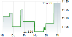 SEVEN HILLS REALTY TRUST 5-Tage-Chart