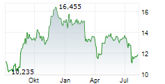 SEVEN & I HOLDINGS CO LTD Chart 1 Jahr