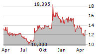 SEVEN & I HOLDINGS CO LTD Chart 1 Jahr