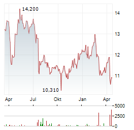 SEVEN & I HOLDINGS Aktie Chart 1 Jahr