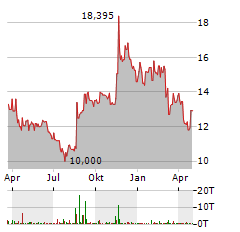 SEVEN & I HOLDINGS Aktie Chart 1 Jahr