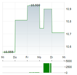 SEVEN & I HOLDINGS Aktie 5-Tage-Chart