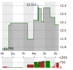 SEVEN & I HOLDINGS Aktie 5-Tage-Chart