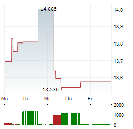 SEVEN & I HOLDINGS Aktie 5-Tage-Chart