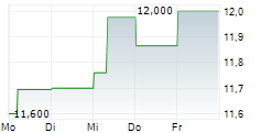 SEVEN & I HOLDINGS CO LTD 5-Tage-Chart