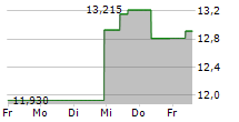 SEVEN & I HOLDINGS CO LTD 5-Tage-Chart