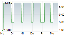 SEVEN PRINCIPLES AG 5-Tage-Chart