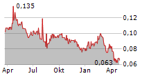 SEVEN WEST MEDIA LIMITED Chart 1 Jahr