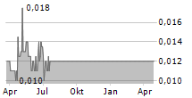 SEVENS ATELIER LIMITED Chart 1 Jahr