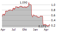 SEVERFIELD PLC Chart 1 Jahr