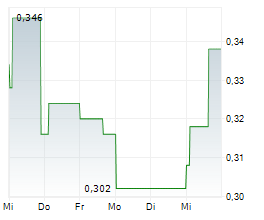 SEVERFIELD PLC Chart 1 Jahr