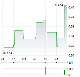 SEVERFIELD Aktie 5-Tage-Chart