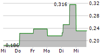 SEVERFIELD PLC 5-Tage-Chart