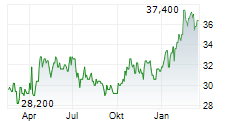 SEVERN TRENT PLC Chart 1 Jahr