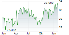 SEVERN TRENT PLC Chart 1 Jahr