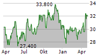 SEVERN TRENT PLC Chart 1 Jahr