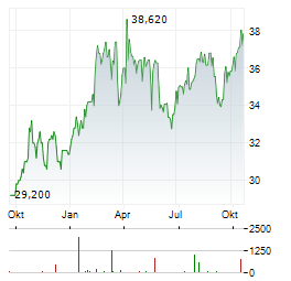 SEVERN TRENT Aktie Chart 1 Jahr