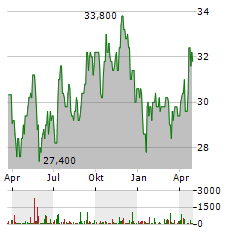 SEVERN TRENT Aktie Chart 1 Jahr