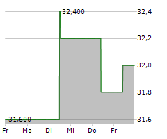 SEVERN TRENT PLC Chart 1 Jahr