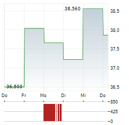 SEVERN TRENT Aktie 5-Tage-Chart