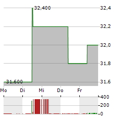 SEVERN TRENT Aktie 5-Tage-Chart