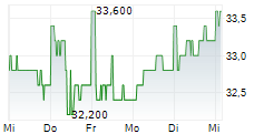 SEVERN TRENT PLC 5-Tage-Chart