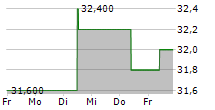 SEVERN TRENT PLC 5-Tage-Chart