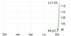 SEZZLE INC Chart 1 Jahr SEZZLE INC Chart 1 Jahr