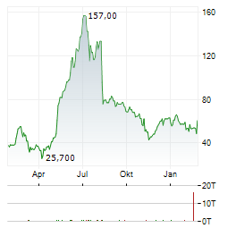 SEZZLE Aktie Chart 1 Jahr