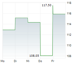 SEZZLE INC Chart 1 Jahr SEZZLE INC Chart 1 Jahr