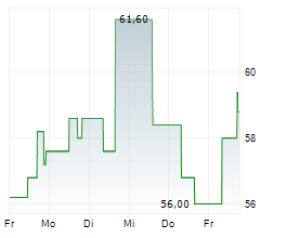SEZZLE INC Chart 1 Jahr