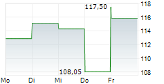 SEZZLE INC 5-Tage-Chart SEZZLE INC 5-Tage-Chart