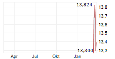 SF HOLDING CO LTD ADR Chart 1 Jahr
