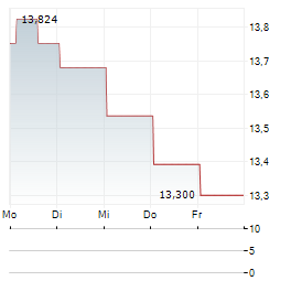 SF HOLDING CO LTD ADR Aktie 5-Tage-Chart