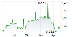 SF REAL ESTATE INVESTMENT TRUST Chart 1 Jahr