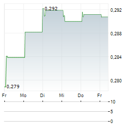 SF REAL ESTATE INVESTMENT TRUST Aktie 5-Tage-Chart