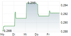 SF REAL ESTATE INVESTMENT TRUST 5-Tage-Chart