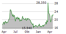 SFC ENERGY AG Chart 1 Jahr