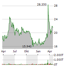 SFC ENERGY AG Jahres Chart