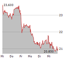 SFC ENERGY AG Chart 1 Jahr