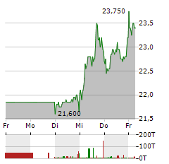 SFC ENERGY Aktie 5-Tage-Chart