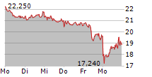 SFC ENERGY AG 5-Tage-Chart