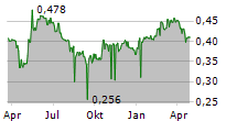 SFD SA Chart 1 Jahr