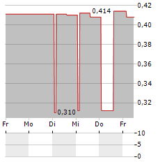 SFD SA Aktie 5-Tage-Chart