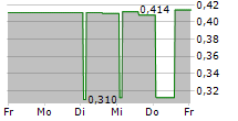 SFD SA 5-Tage-Chart