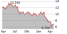 SFL CORPORATION LTD Chart 1 Jahr