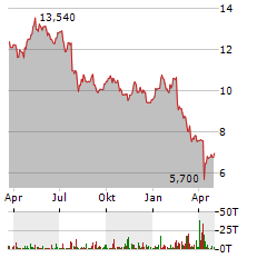 SFL CORPORATION Aktie Chart 1 Jahr