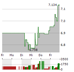 SFL CORPORATION Aktie 5-Tage-Chart