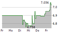 SFL CORPORATION LTD 5-Tage-Chart